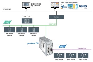 GCL-AL-024602: da PROFINET a PROFIBUS PA Gateway Supporta fino a due segmenti PROFIBUS PA